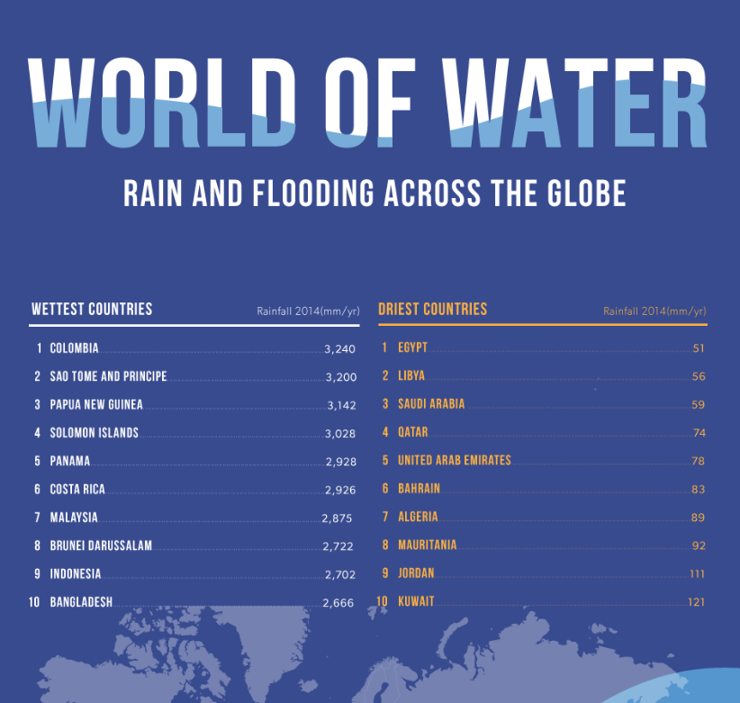 World of Water Infographic: the impact of flooding and how it can affect YOU